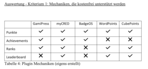 Gamification und WordPress: Plugin Mechaniken (C. Breitsprecher)